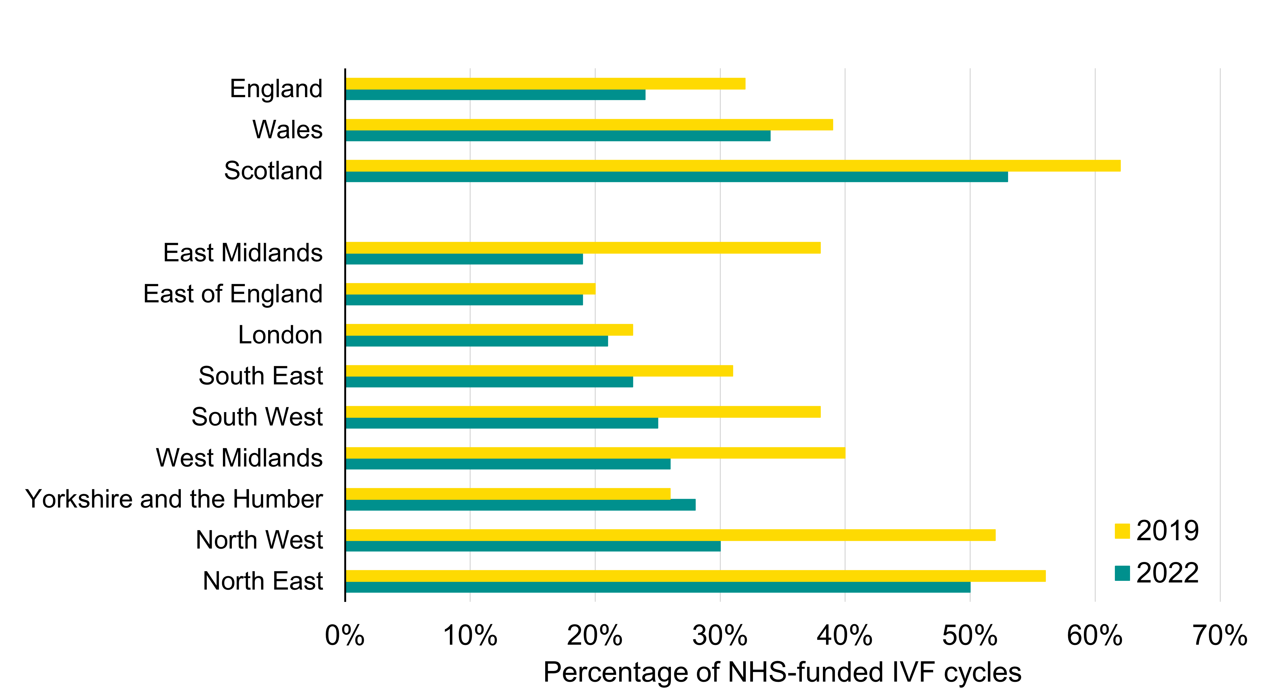 Bar graph showing regional decreases in the proportion of IVF cycles funded by the NHS since 2019.