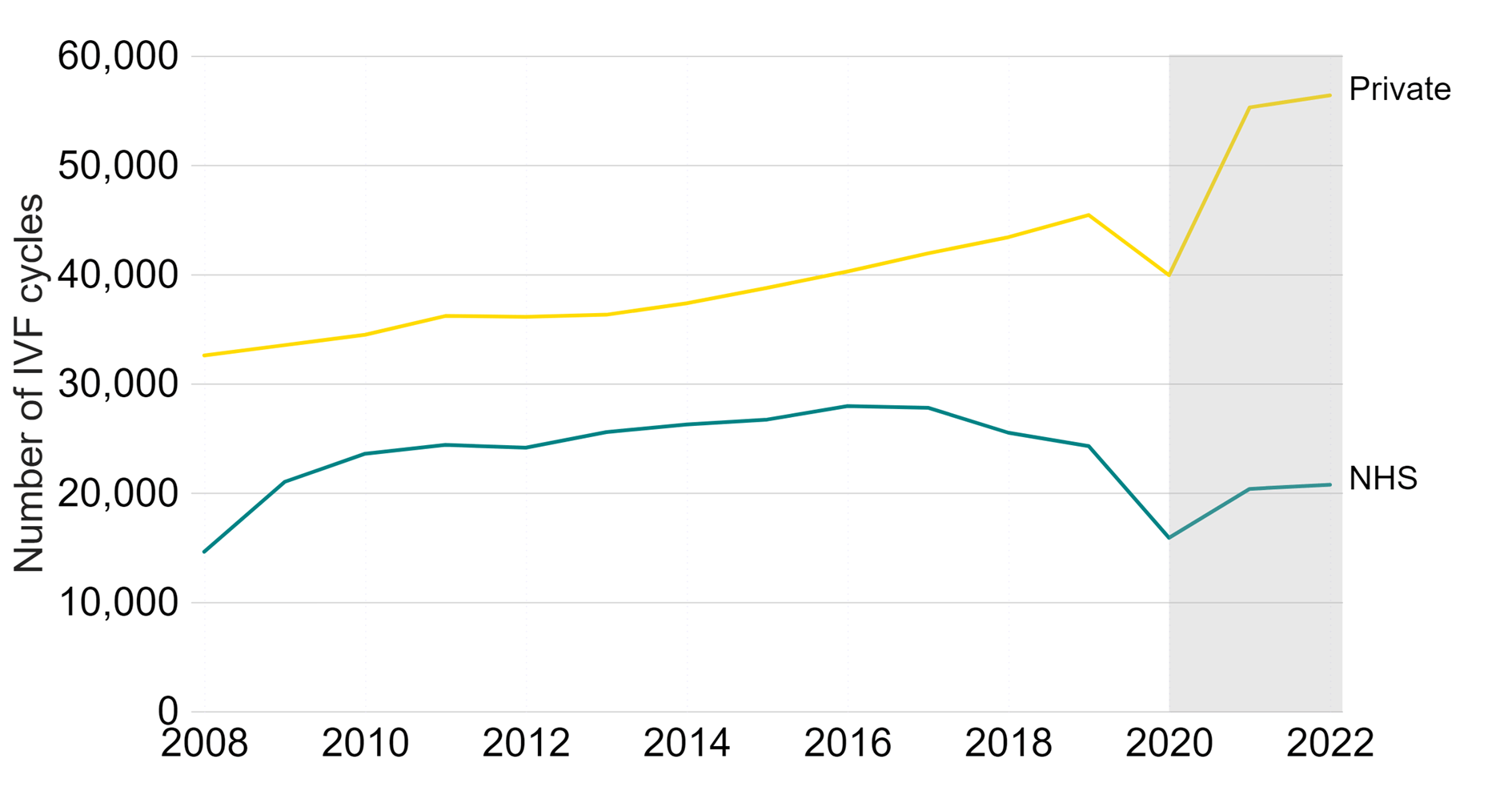 Line graph showing decrease in NHS funded IVF cycles since 2017, while private cycles have continued to increase.