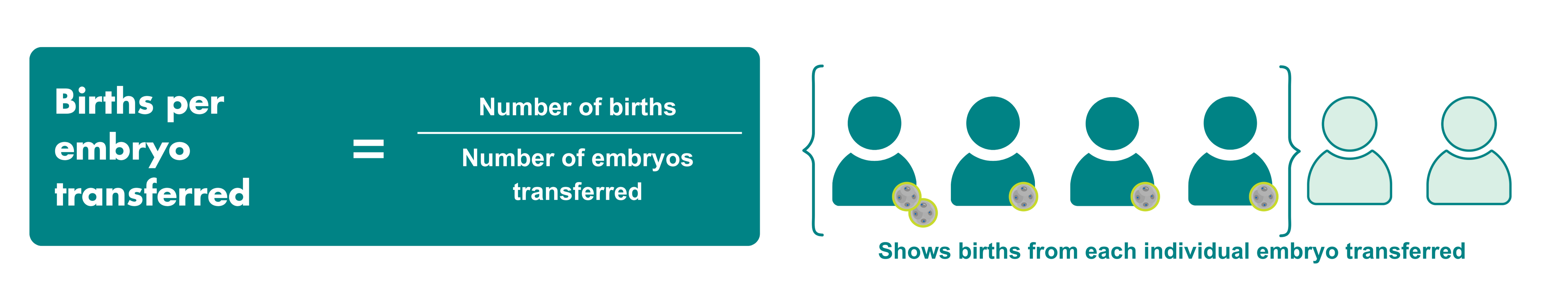 Births per embryo transferred.