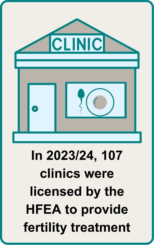 In 2023/24, 107 clinics were licensed by the HFEA to provide fertility treatment.