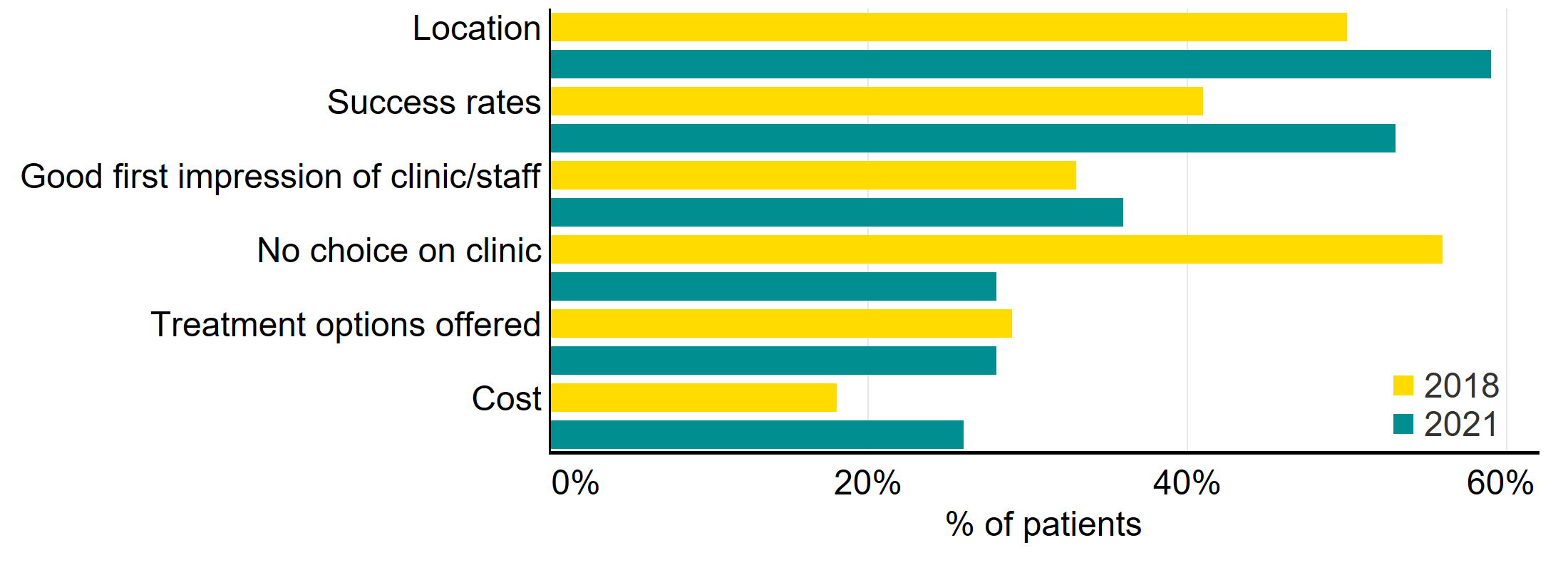 Figure 11: Most important factors when choosing a clinic, 2018 vs. 2021. Most important factors when choosing a clinic, 2018 vs. 2021. This bar chart shows the most important factors when choosing a clinic, comparing results from the 2018 and 2021 Patient Surveys. Location (59%) and success rates (41%) were the most important factors in 2021, and had both increased since 2018. Cost was the least important factor, however it has increased by +8% between 2018 and 2021. An accessible form of the underlying data for this figure can be downloaded at the start of the report in .xls format.