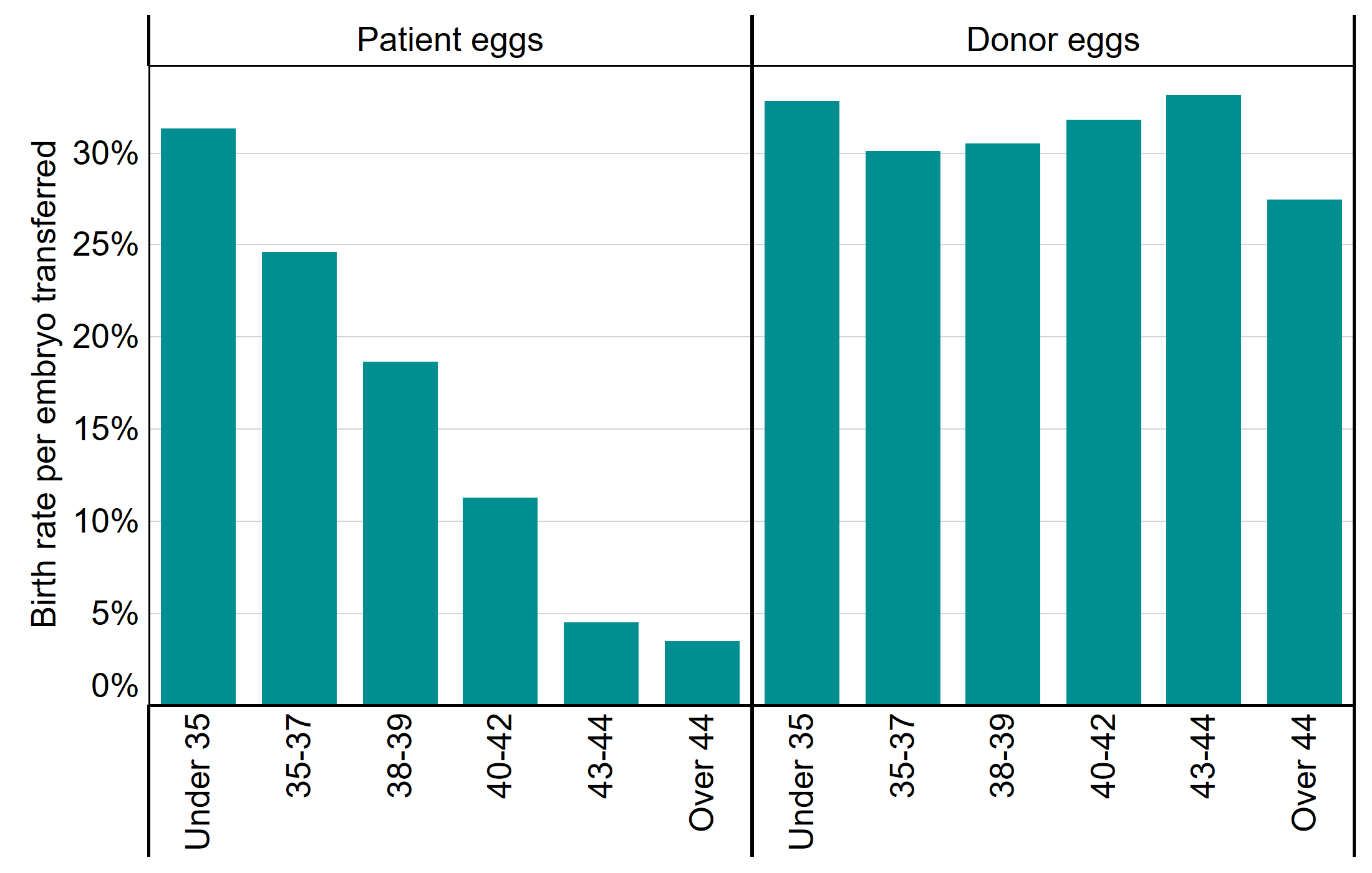 This bar chart shows the live birth rate per embryo transferred by patient age bands and source of egg (patient eggs or donor eggs). This chart shows that when using patient eggs, live birth rates per embryo transferred decrease with age from over 30% for patients under 35 to below 5% for patients 43 and over. When using donor eggs live birth rates per embryo transferred are similar for all age groups and remains above 25% per embryo transferred.
