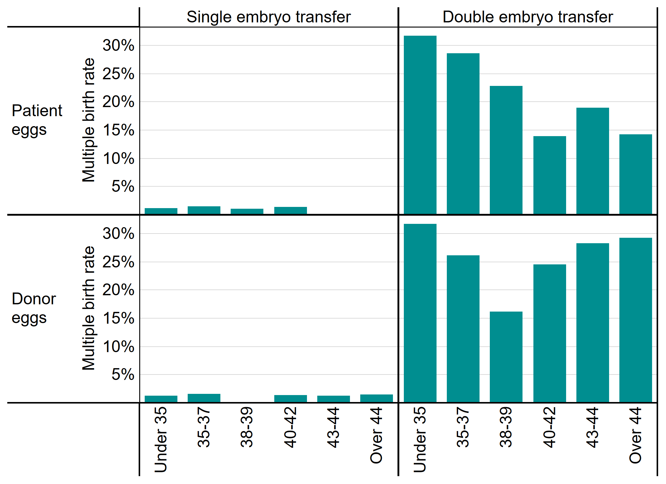 This bar chart shows the multiple birth rate in IVF treatment cycles by patient age bands, egg source (donor eggs or patient eggs) and the number of embryos transferred (one or two). Multiple birth rates for single embryo transfers are between 0% and 2% for all age groups and egg sources. Multiple birth rates for double embryo transfers are highest for younger patients when patient eggs are used at about 31% for patients under 35, decreasing to about 13% for patients over 44 years of age. For double embryo transfers using donor eggs, the highest multiple birth rates are seen with the youngest and oldest patients, with patients under 35 having a multiple birth rate around 31% and patients over 44 having a multiple birth rate of about 29%.