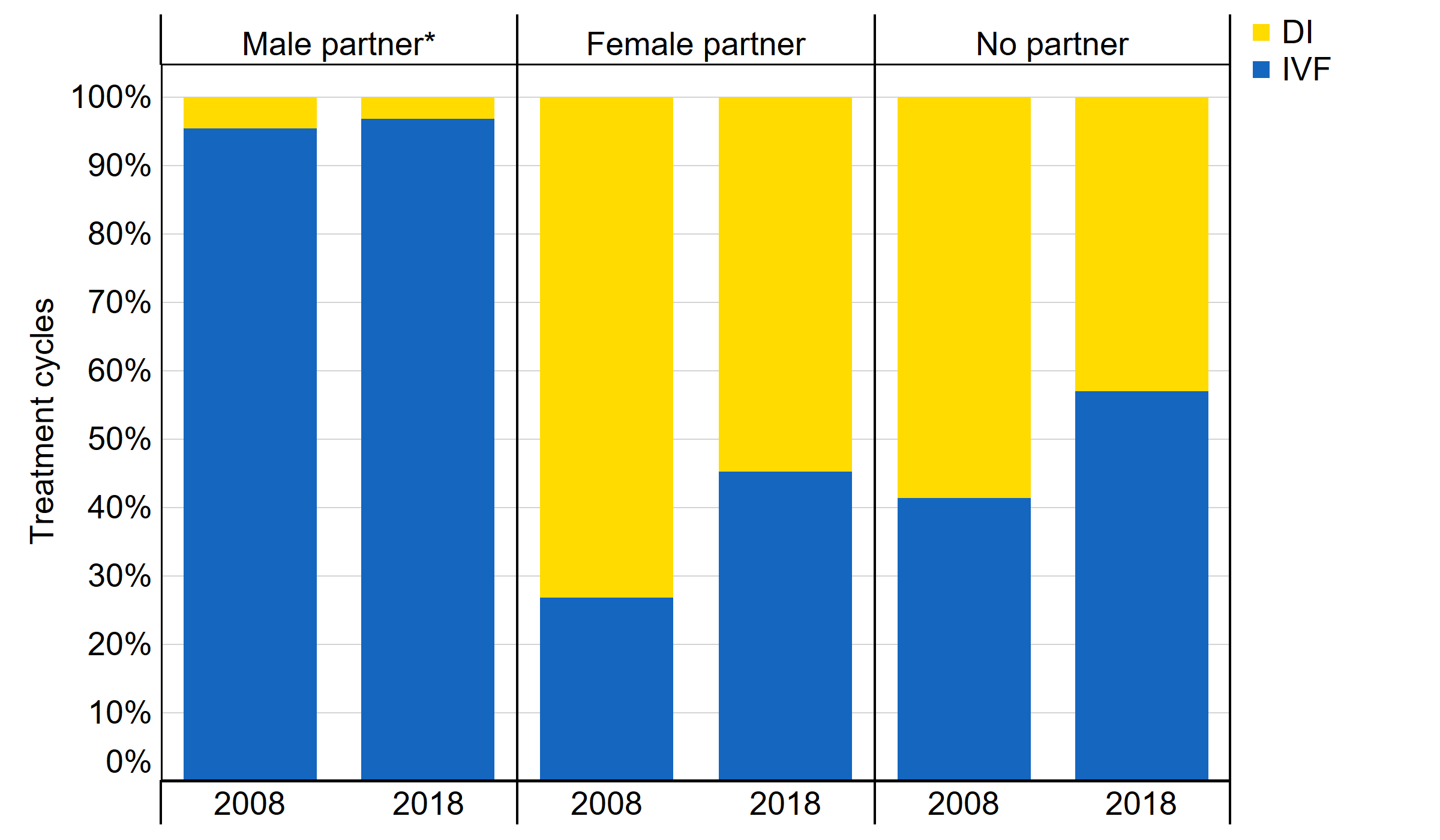 [1. Label] IVF and DI treatment cycle proportions by partner type, 2008 and 2018. [2. Construction] This stacked bar graph shows the proportions of cycles using IVF and DI by partner type for 2008 and 2018. [3. Summary] IVF usage as a proportion of cycles has increased for patients in female same-sex relationships and single patients but has not changed for patients with male partners. IVF is not the most common treatment for single patients in 2018. [4. Data] The figures are Year, Male partner IVF, Male partner DI, Female partner IVF, Female partner DI, No partner IVF, No partner DI: 2008, 95%, 5%, 27%, 73%, 41%, 59% 2018, 97%, 3%, 45%, 55%, 57%, 43%.