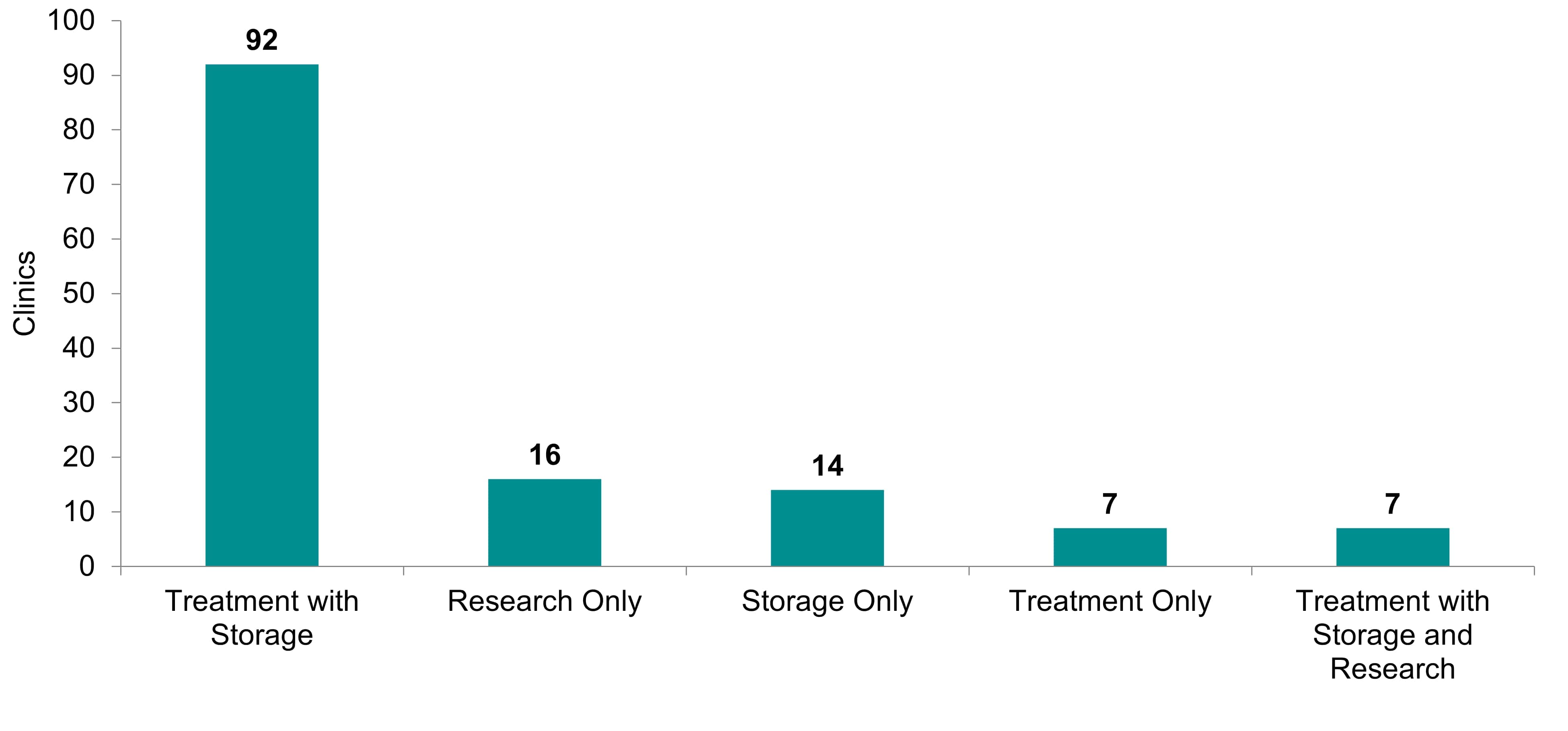 [1. Label] Number of clinics by type, 2019/20. [2. Construction] This bar chart shows the number of clinics for treatment with storage, research only, storage only, treatment only and treatment with storage and research. [3. Summary] There were 106 licensed fertility clinics in the UK in 2019/20. Treatment with storage had the highest number of clinics followed by research only [4. Data] The figures are treatment with storage 92, research only 16, storage only 14, treatment only 7, and treatment with storage and research 7.