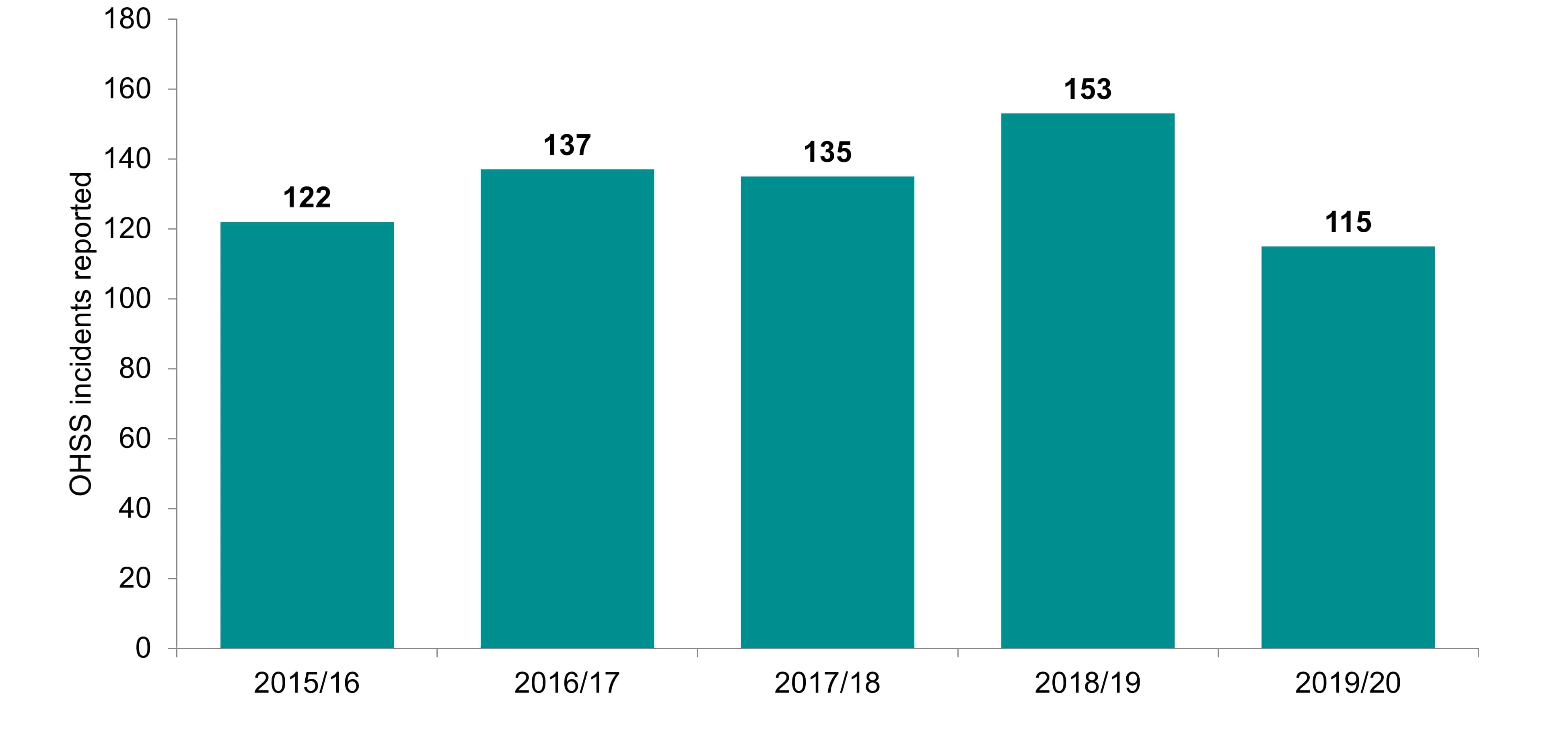 [1. Label] Number of mild, moderate and severe OHSS incidents reported 2016/17 -2019/20. [2. Construction] This bar chart shows the number of mild, moderate and severe OHSS incidents reported from 2015/16 to 2019/20. [3. Summary] The number of mild, moderate and severe OHSS incidents reported has decreased by 25% on the previous year to 115 in 2019/20 [4. Data] The figures are 2015/16 122; 2016/17 137; 2017/18 135; 2018/19 153; and 2019/20 115.