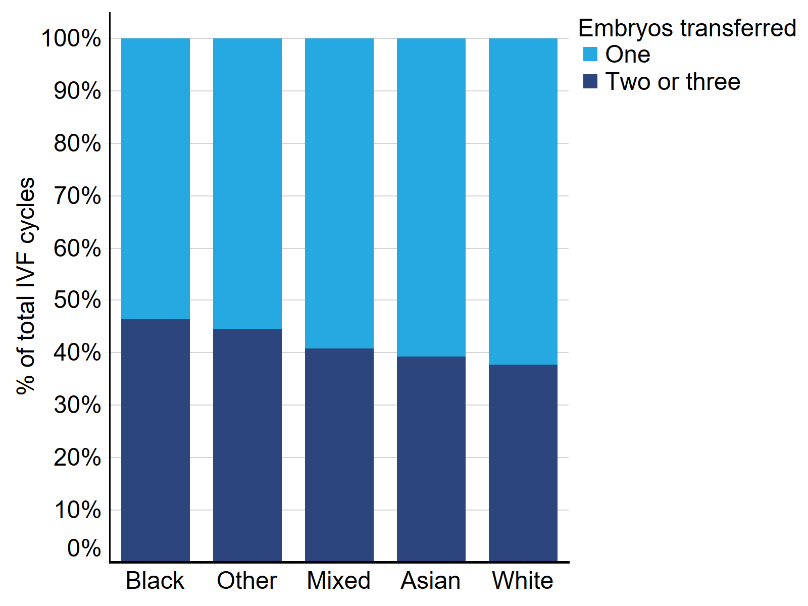 Proportion of single and multiple embryo transfers by patient ethnic groups, 2014-2018. The stacked bar chart shows proportion of cycles in which either one embryo or two/three embryos were transferred for each ethnic group. All ethnic groups had more single embryo transfers than multiple embryo transfers. Black patients had the largest proportion of multiple embryo transfers (46% of all cycles) followed by Other (45%), Mixed (41%), Asian (39%) and White (38%).