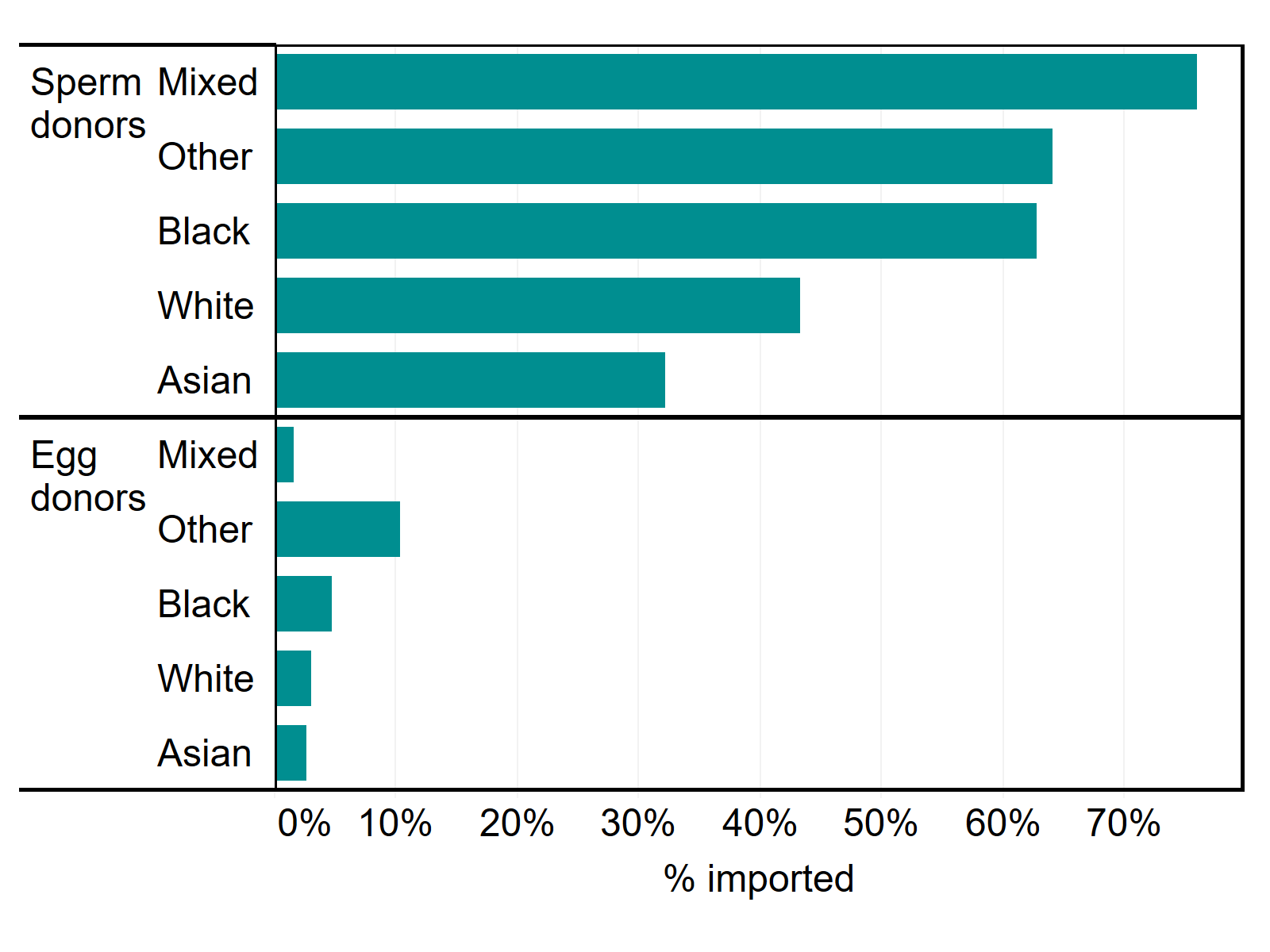 Proportion of sperm and egg donors imported to the UK by ethnicity, 2014-2018. The horizontal bar graph shows the proportion of imported donor egg and sperm by donor ethnicity. Mixed, Other and Black sperm donors were most commonly imported, accounting for 76% of all Mixed, 64% of all Other and 63% of all Black sperm donations. White sperm donations were imported in 43% of all sperm donations and the least common ethnic group for imported sperm was Asian with 32% of Asian sperm donations imported. For egg donation, Other had the highest proportion of imported eggs (10%) followed by Black (5%), White (3%), Asian (3%) and Mixed (2%).
