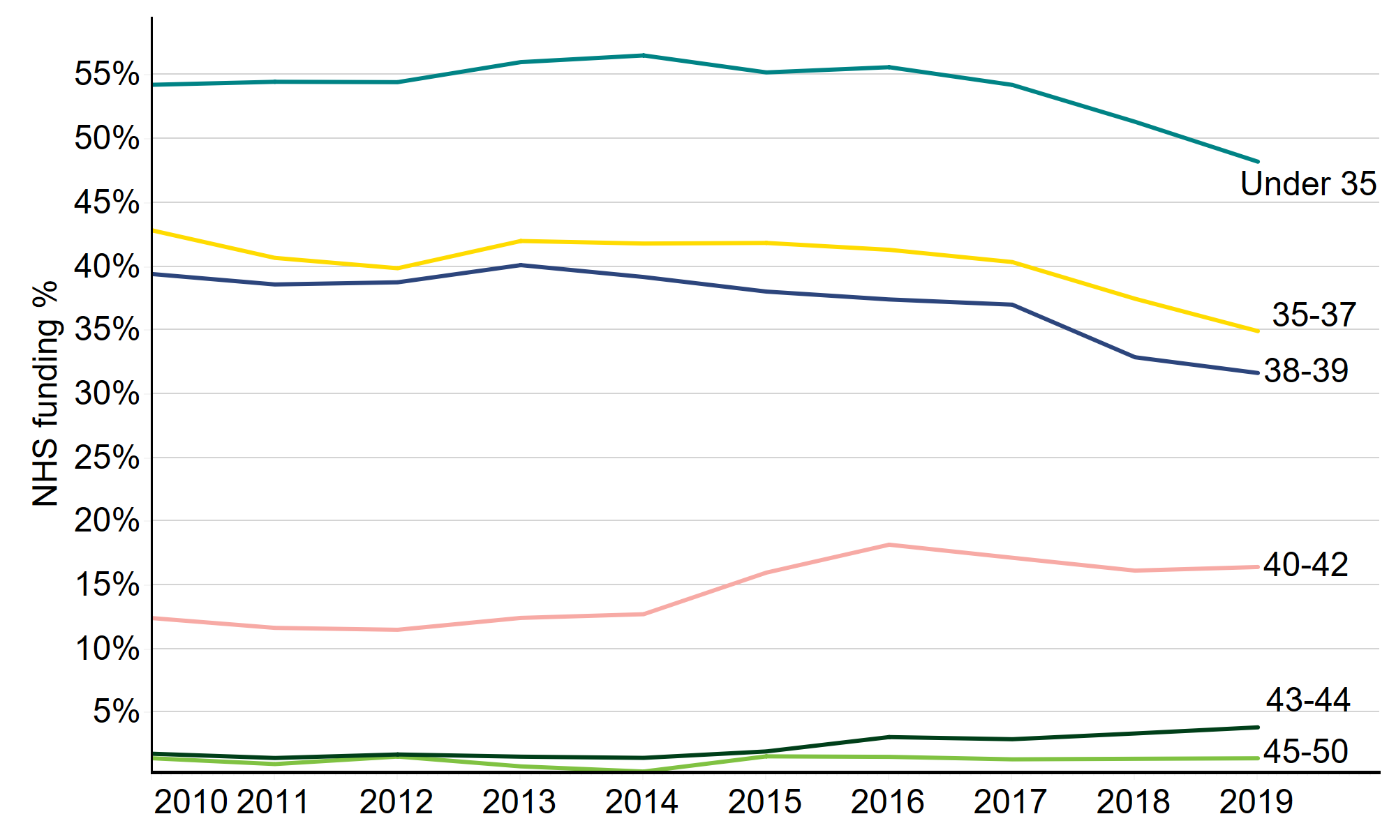 This line chart shows the proportion of NHS funded IVF cycles by patient age groups from 2009 to 2019. The age groups are; under 35, 35-37, 38-39, 40-42, 43-44 and 45-50. The under 35 age group consistently had the highest proportion of IVF NHS funding followed by 35-37, 38-39, 40-42, 43-44 and 45-50, respectively. In 2019, patients under 35 had 48% of IVF cycles funded by the NHS whereas patients aged 45-50 had 1% of cycles funded by the NHS. For the under 35, 35-37 and 38-39 age groups, NHS funding decreased from 2009 to 2019. For the 40-42 and 43-44 age groups, NHS funding has increased slightly since 2009. For the 45-50 age group, there has been no change. An accessible form of the underlying data for this figure can be downloaded beneath the image in .xls format.