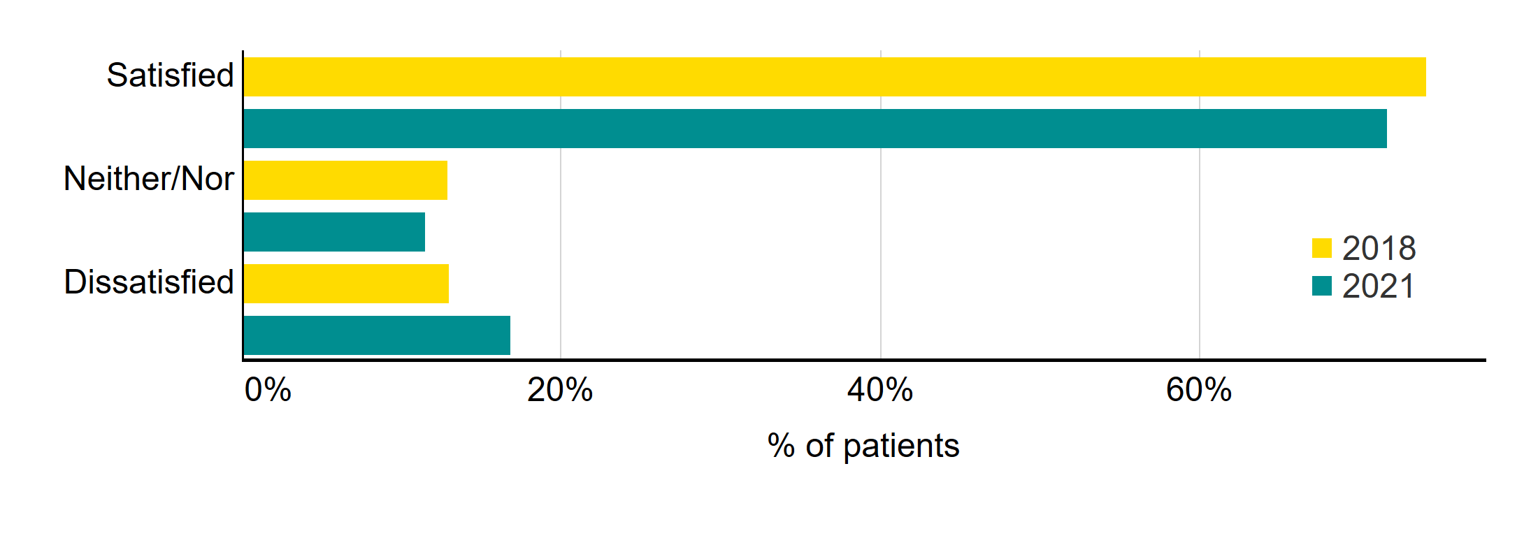 Figure 1: Overall satisfaction with recent treatment, 2018 vs. 2021. Overall satisfaction with recent treatment, 2018 vs. 2021. This bar chart shows whether patients were satisfied, dissatisfied, or neither, with their most recent treatment, comparing results from the 2018 and 2021 Patient Surveys. Patients were more likely to be satisfied with their most recent treatment (72% in 2021), however overall satisfaction has decreased since 2018. An accessible form of the underlying data for this figure can be downloaded at the start of the report in .xls format.