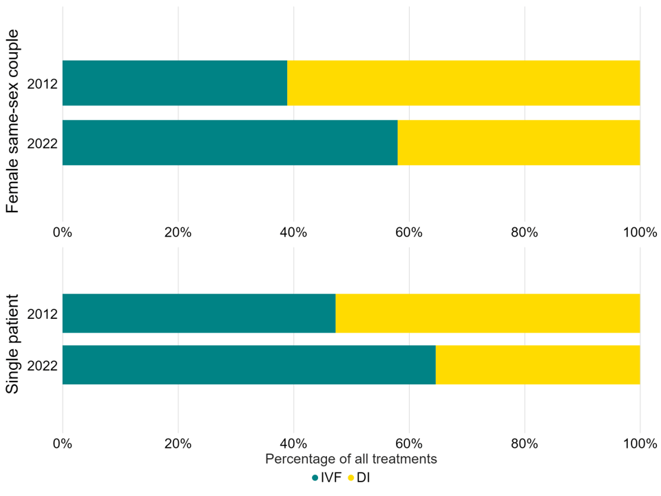 Bar graph showing an increase in the proportion of female same-sex couples and single patients using IVF since 2012.