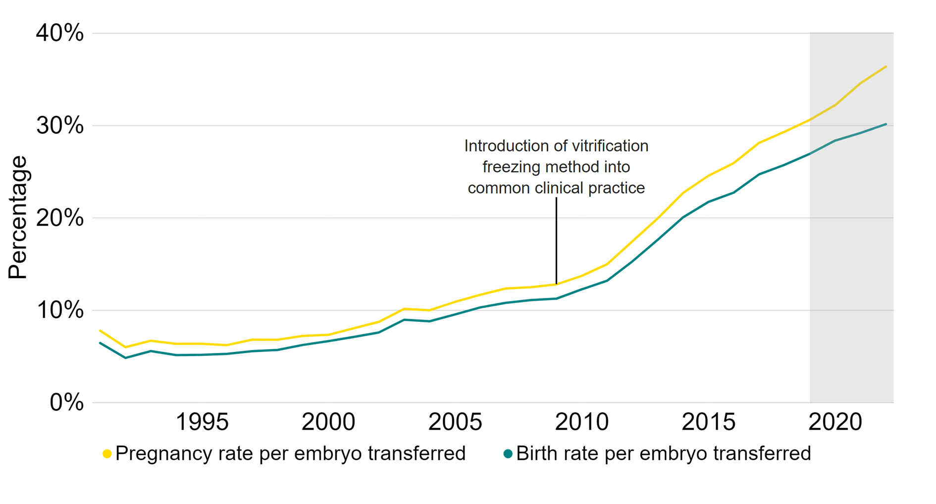 Line graph showing increase in pregnancy rate and birth rate per frozen embryo transferred in preliminary data.
