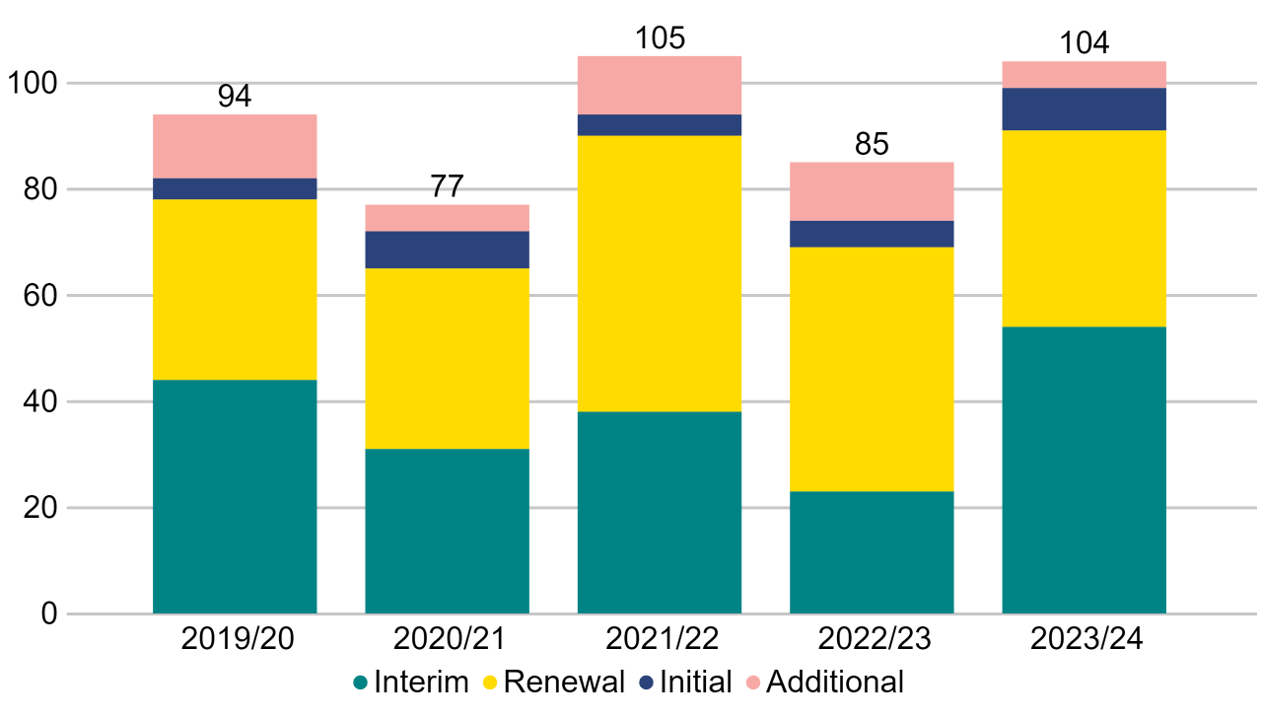 Bar chart showing the count and type of inspections per year from financial year 2019/20 to 2023/24. Numbers in underlying figure data and underlying data set. Breakdown of inspection types in main text.