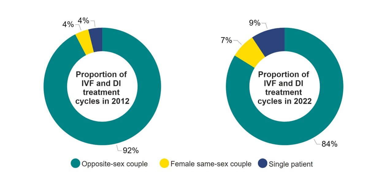 Doughnut chart showing an increase in the proportion of female same-sex couples and single patients using fertility treatment since 2012,