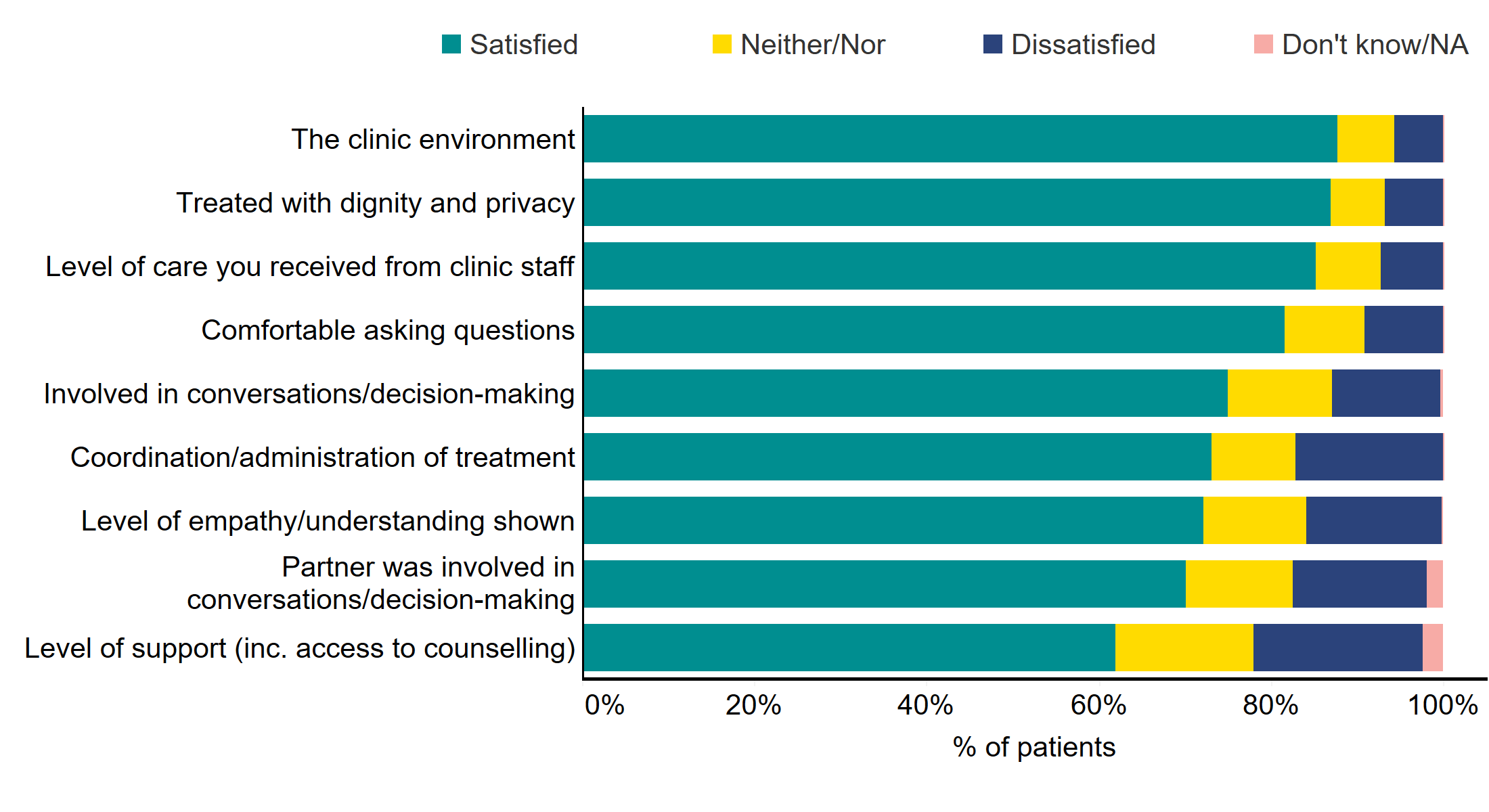 Figure 2: Satisfaction with various aspects of treatment. Satisfaction with various aspects of treatment, 2021. This stacked bar chart shows a breakdown of patient satisfaction with aspects of treatment provided by the fertility clinic. Patients were most likely to be satisfied with the clinic environment and being treated with dignity and privacy, and least likely to be satisfied with the level of support they received (e.g. access to counselling). An accessible form of the underlying data for this figure can be downloaded at the start of the report in .xls format.