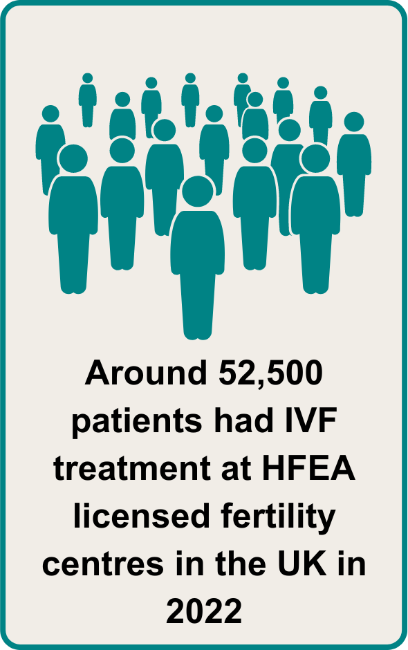 Around 52,500 patients had IVF treatment at HFEA licensed fertility centres in the UK in 2022.