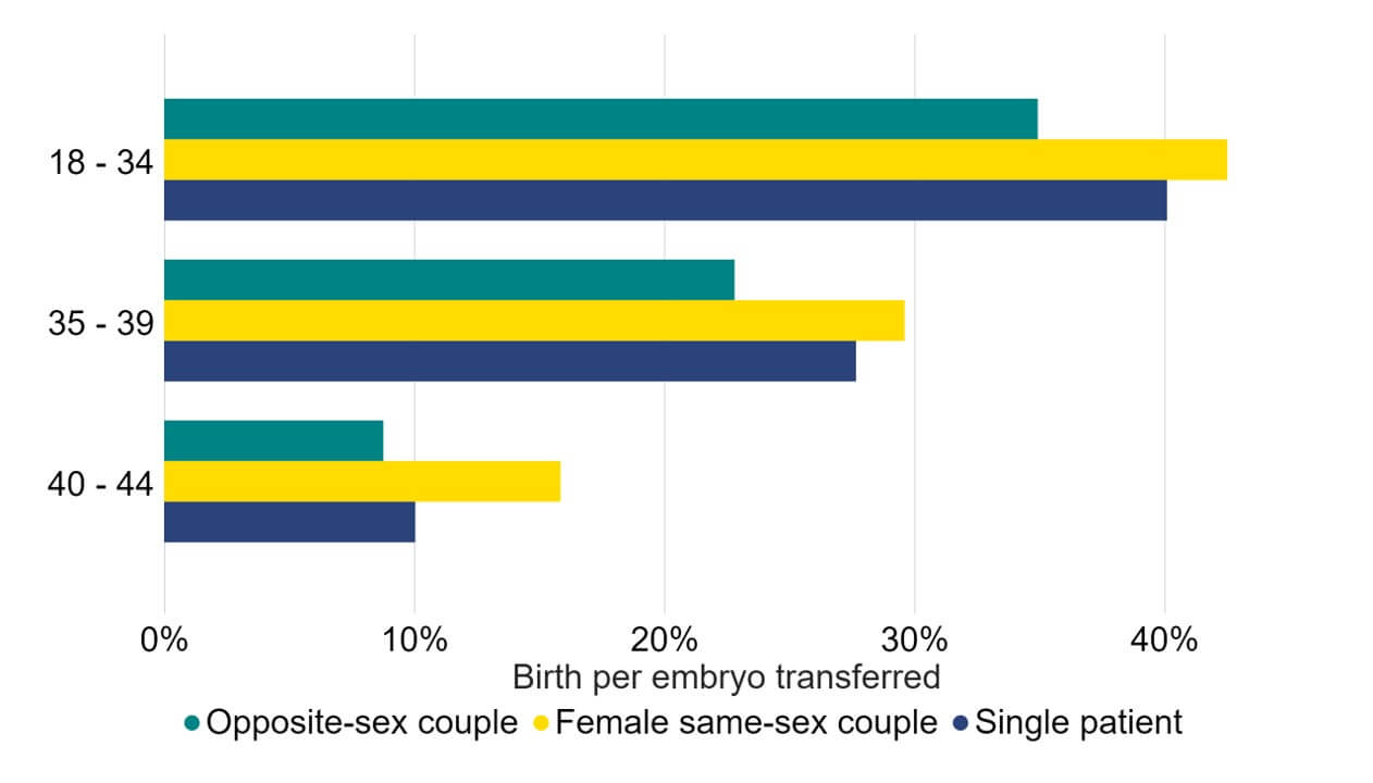 Bar graph showing fresh embryo transfer IVF birth rate per embryo transferred using patient eggs, split by family type and age group.