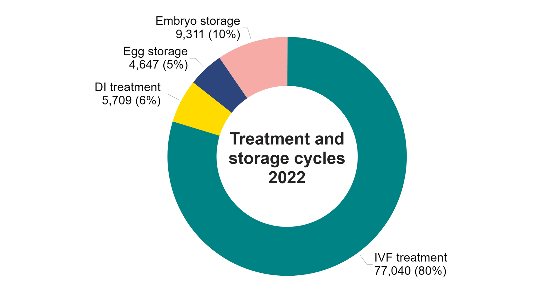 Doughnut chart showing the proportion of cycle types carried out in 2022.