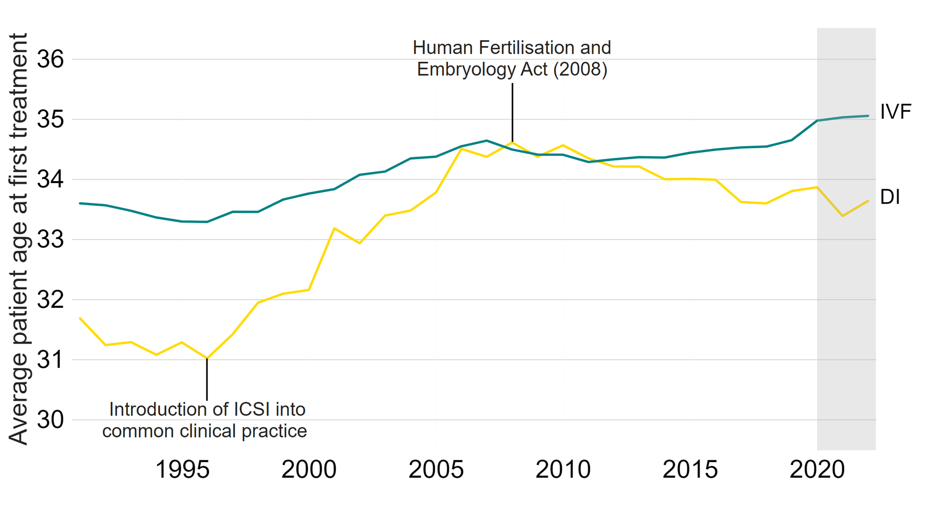 Line graph showing increase in average patient age at first IVF cycle since the 1990s, while age at first DI cycle decreased since around 2008.