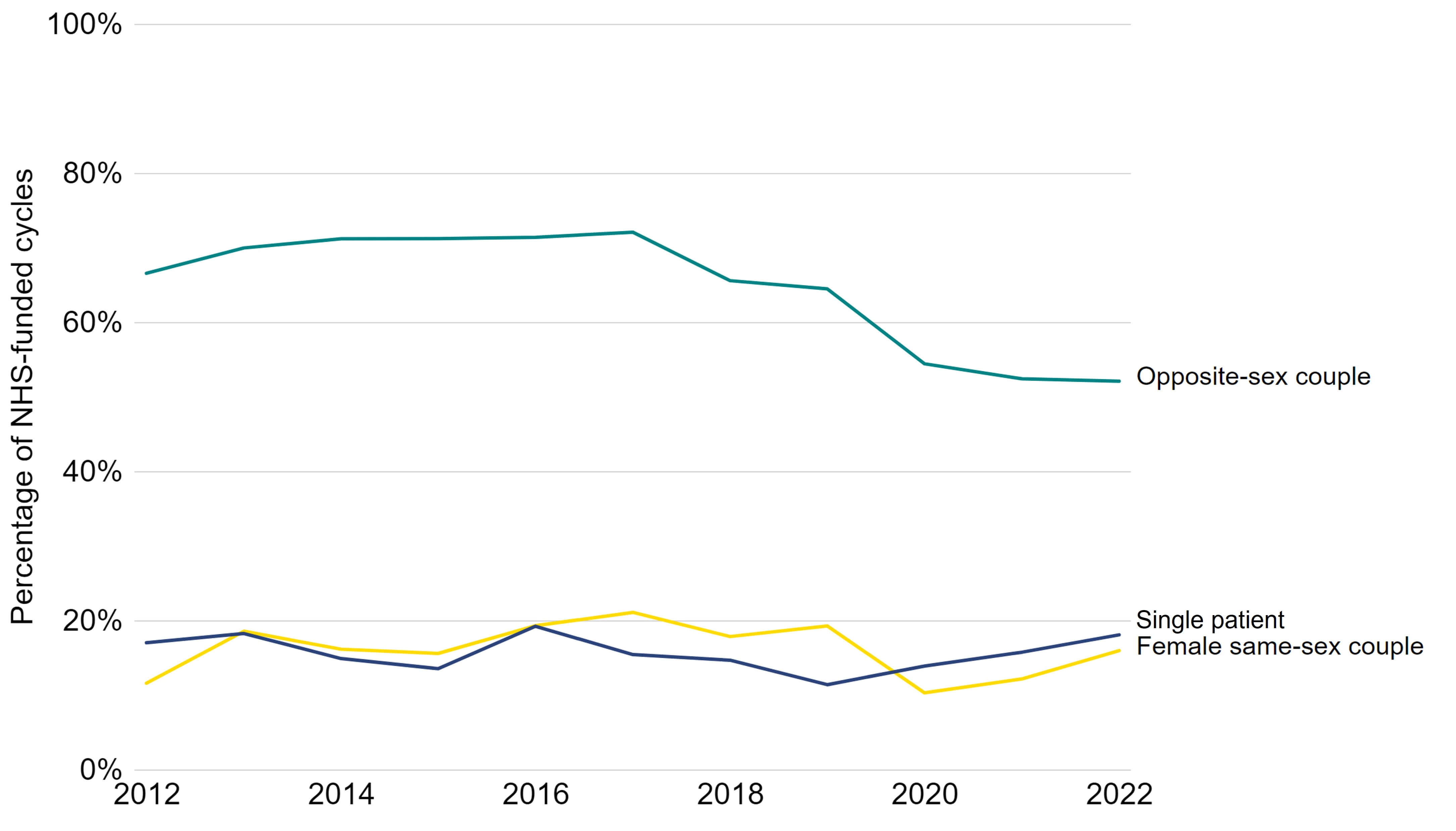 Line graph showing that female same-sex couples and single patients had the lowest levels of NHS funding since 2012.