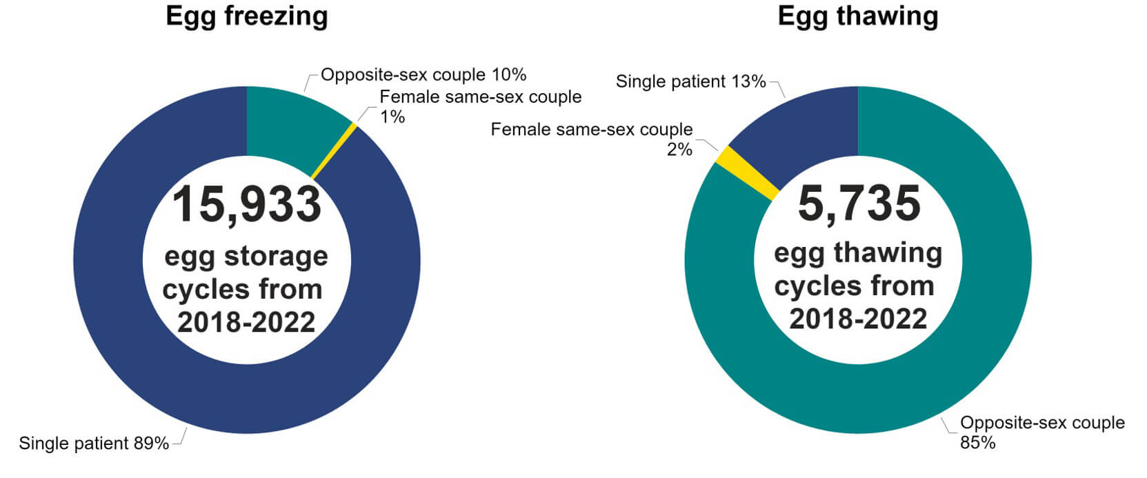 Doughnut chart showing the difference in patient population between those storing eggs and thawing them.