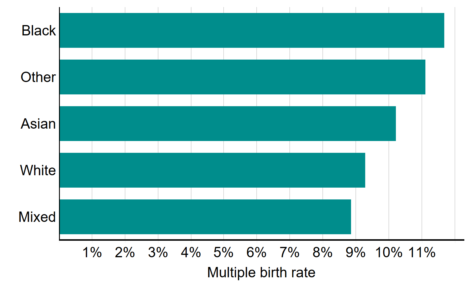 Figure 6: Average live multiple birth rate by patient ethnicity, 2015-2019. Average live multiple birth rate by patient ethnicity, 2015-2019. This bar chart shows the average multiple birth rate by patient ethnic group; Asian, Black, Mixed, Other and White, from 2015-2019. Patients of Black and Other ethnicities experience higher multiple birth rates around 11-12%. White and Mixed ethnicity patients experience lower than average multiple birth rates around 9%. An accessible form of the underlying data for this figure can be downloaded beneath the image in .xls format.