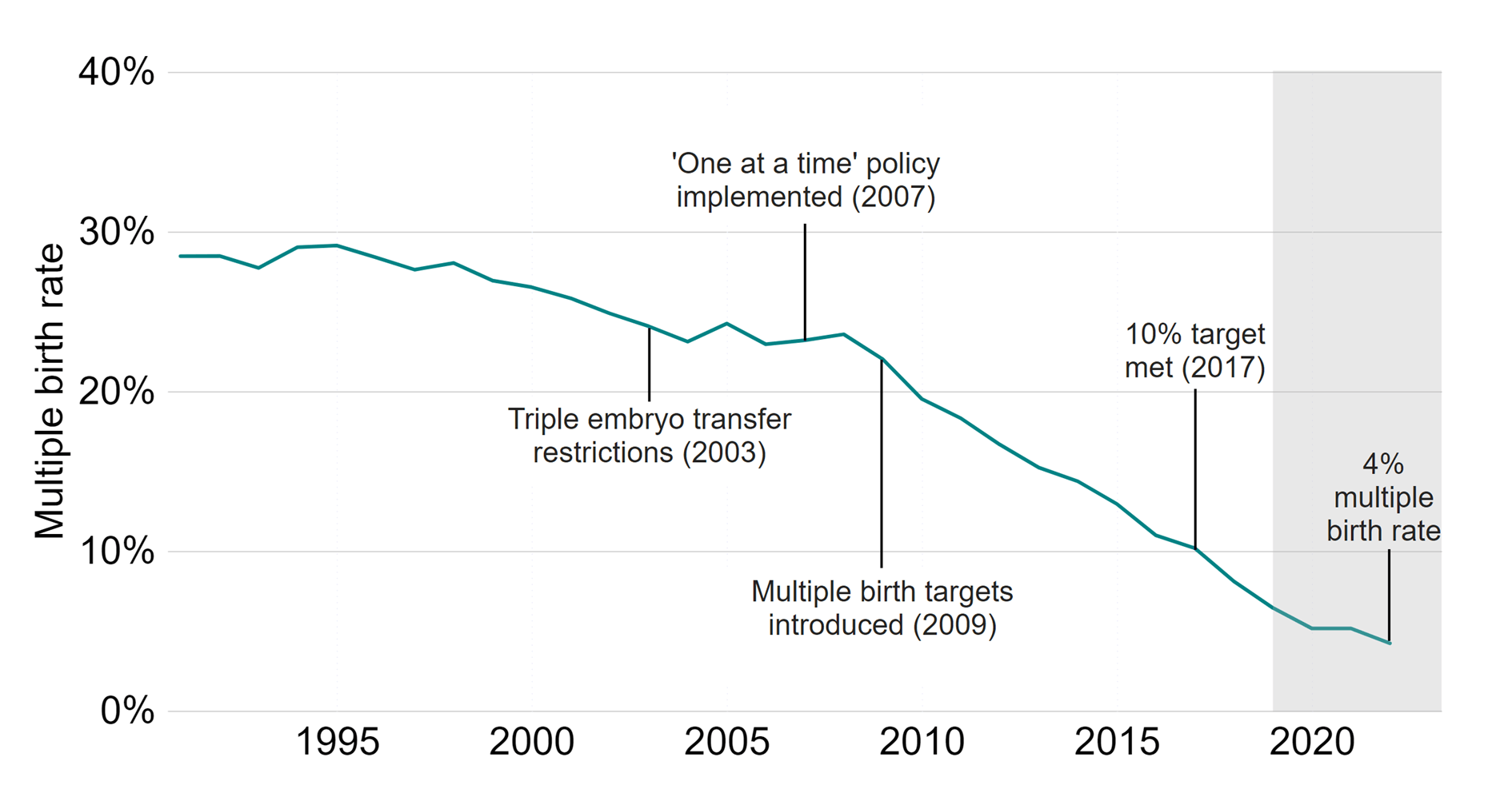 Line graph showing steady decrease in IVF multiple birth rate since the 1990s, reaching 4% in 2022.