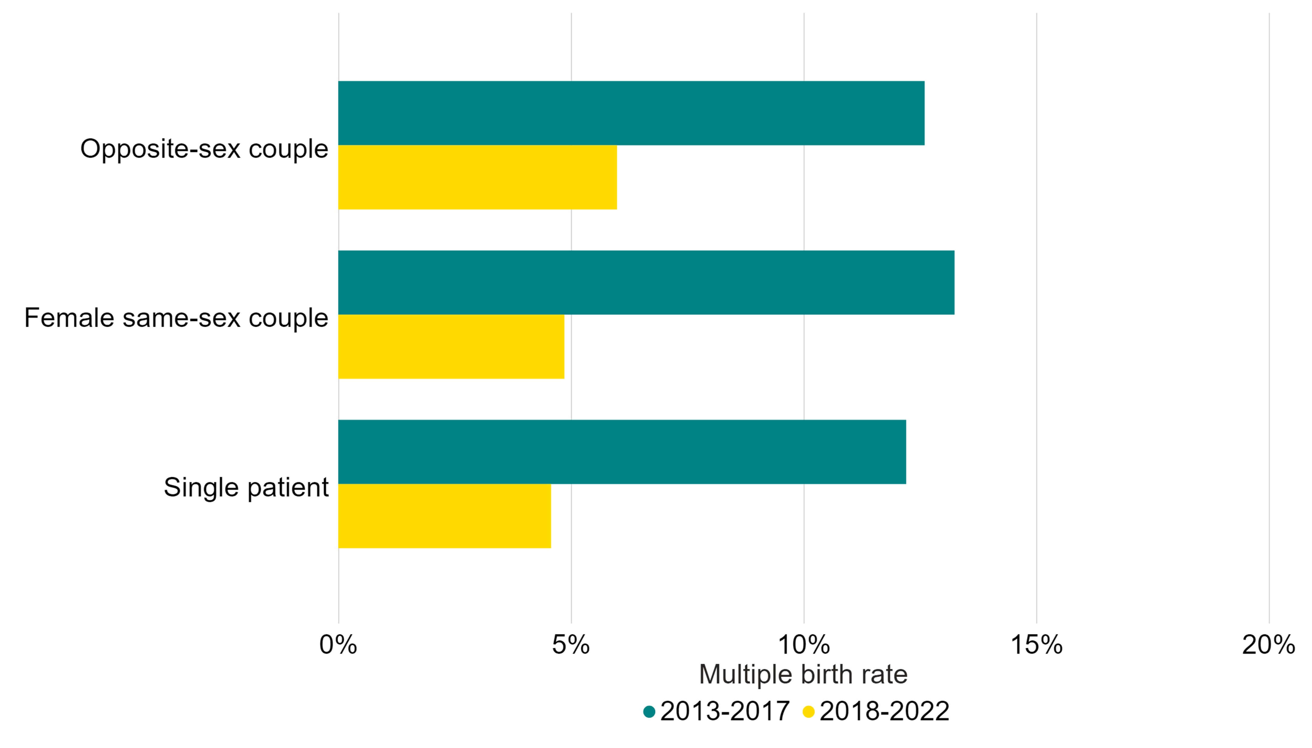 Bar graph showing that the average IVF multiple birth rate has decreased across all family types since 2013.