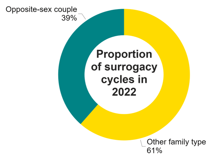 Doughnut chart showing that up to two-thirds of surrogacy cycles were same-sex couples, with a small number of single intended parents in 2022.