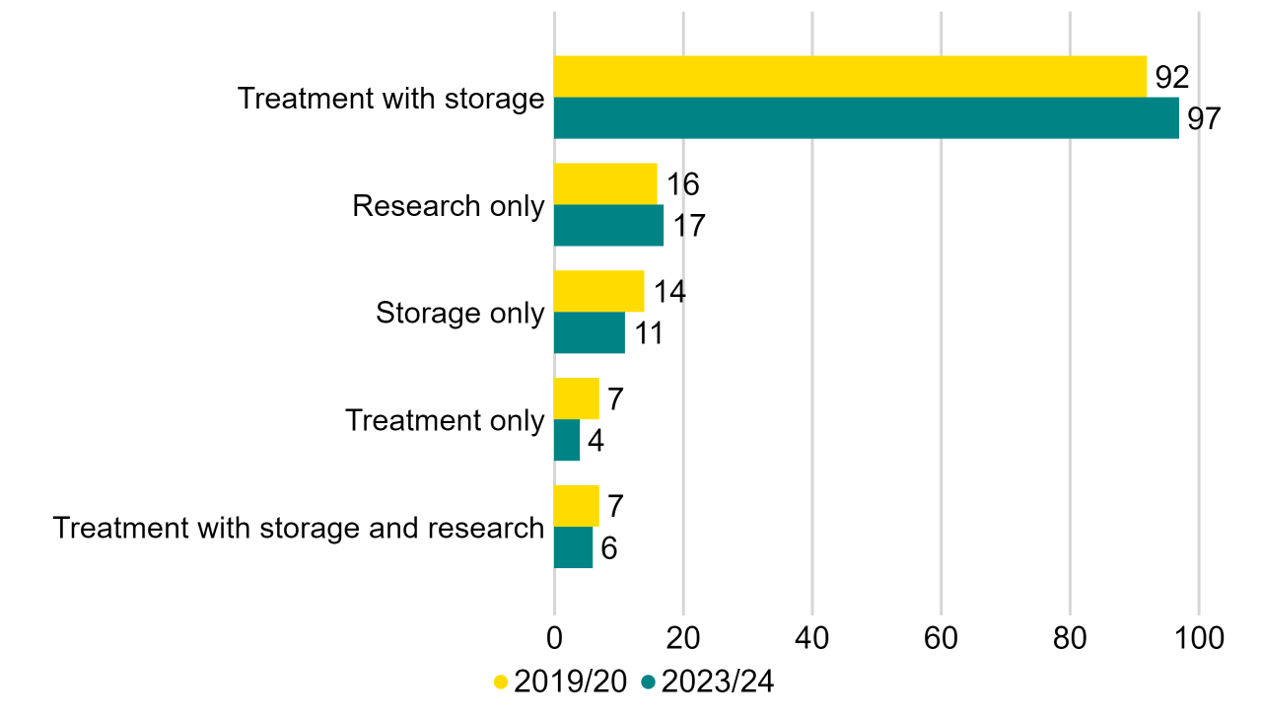 Bar chart showing the count of clinics for each license type, for financial year 2019/20 and 2023/24. Numbers in main text.