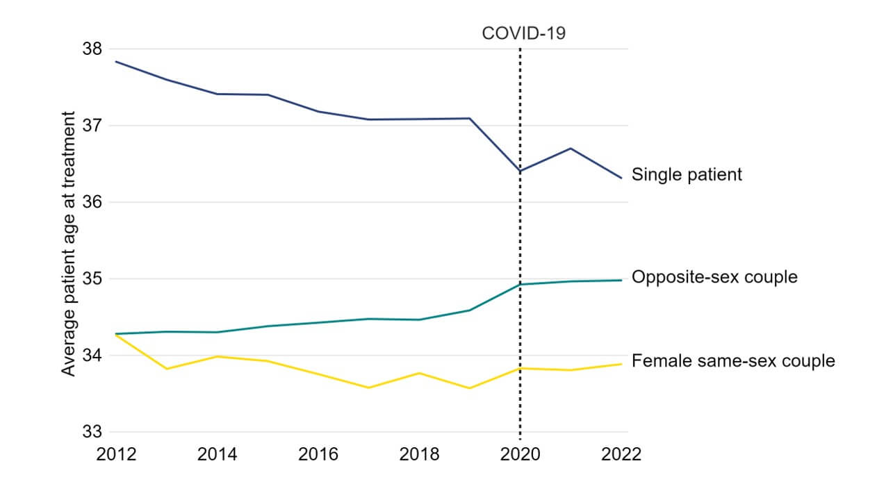 Line graph showing single patients are starting IVF earlier than in 2012.