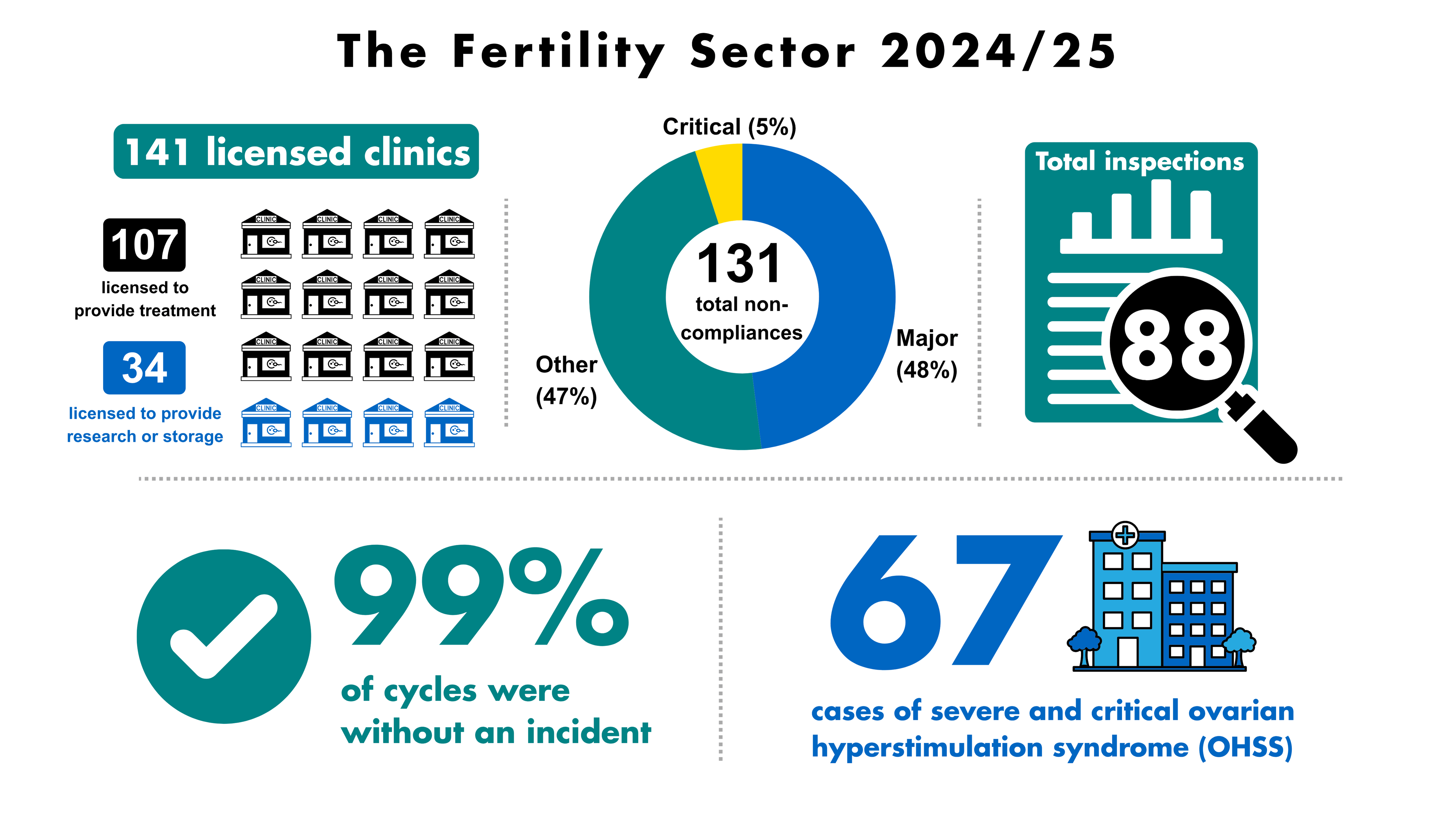 This is an infographic demonstrating the main findings of The Fertility Sector 2024/25 report. This includes that there were 141 licensed clinics, with 107 licensed to provide treatment and 34 licensed to provide research or storage. There were 131 non-compliances with 48% of these as major, 5% as critical and 47% as other. There were 88 inspections and 99% of cycles were completed without an incident. There were 67 cases of severe and critical ovarian hyperstimulation syndrome (OHSS).